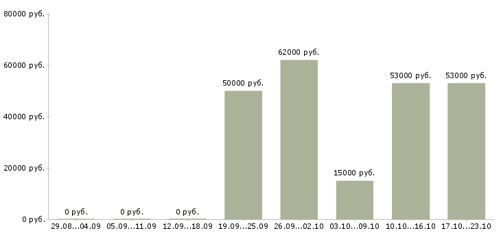 Вакансии слесарь 5 разряда в Брянске - Медиана зарплат слесарь 5 разряда в Брянске за 2 месяца