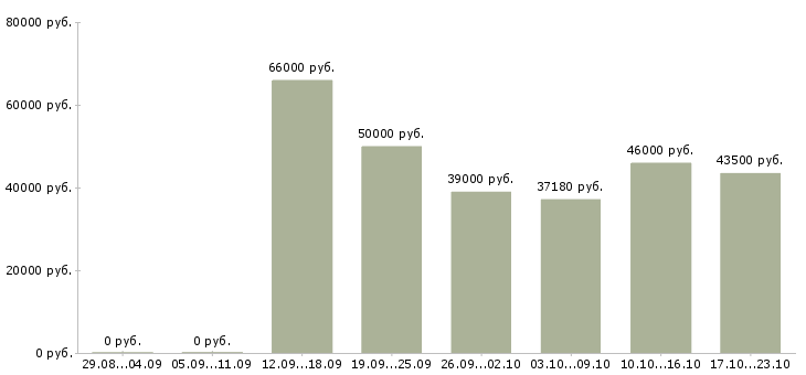 Вакансии слесарь вахтой в Смоленске - Медиана зарплат слесарь вахтой в Смоленске за 2 месяца