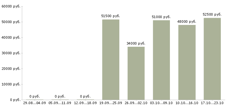 Вакансии слесарь на вахту Ростов-на-дону - Медиана зарплат слесарь на вахту Ростов-на-дону за 2 месяца