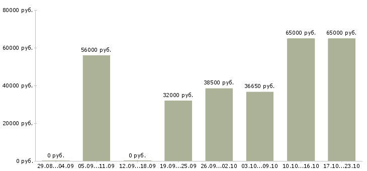 Вакансии сотрудник в отдел кадров в Саратове - Медиана зарплат сотрудник в отдел кадров в Саратове за 2 месяца