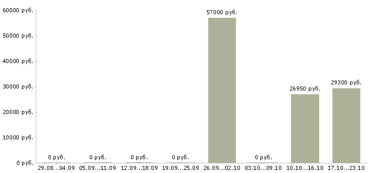 Вакансии сотрудник на кассу в Люберцах - Медиана зарплат сотрудник на кассу в Люберцах за 2 месяца
