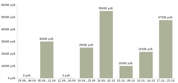 Вакансии сотрудники для работы на дому Орехово-зуево - Медиана зарплат сотрудники для работы на дому Орехово-зуево за 2 месяца
