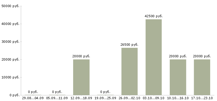 Вакансии специалист по выплатам в Кирове - Медиана зарплат специалист по выплатам в Кирове за 2 месяца