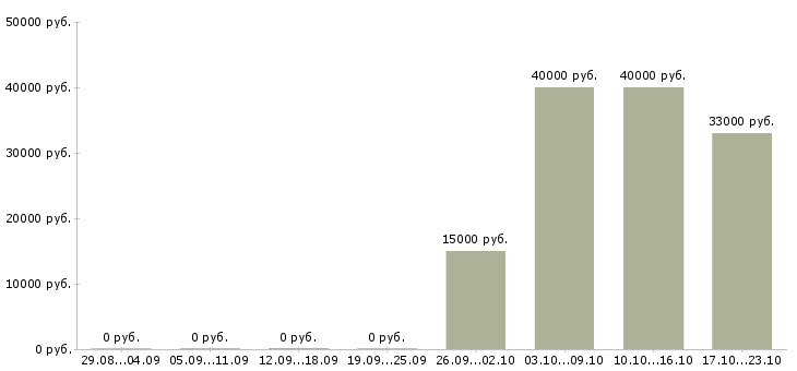 Вакансии специалист по обслуживанию и продажам Коми - Медиана зарплат специалист по обслуживанию и продажам Коми за 2 месяца