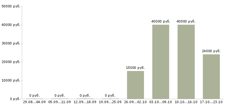 Вакансии специалист по продажам и обслуживанию Коми - Медиана зарплат специалист по продажам и обслуживанию Коми за 2 месяца