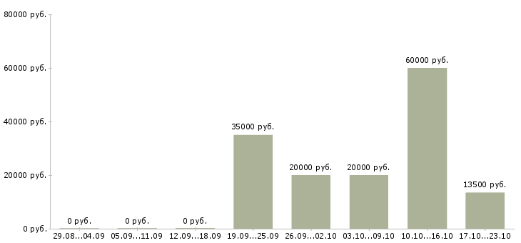 Вакансии специалист по продвижению в Саратове - Медиана зарплат специалист по продвижению в Саратове за 2 месяца