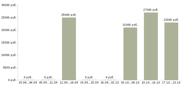 Вакансии специалист по продукции в Ставрополе - Медиана зарплат специалист по продукции в Ставрополе за 2 месяца