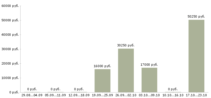 Вакансии специалист по товару в Курске - Медиана зарплат специалист по товару в Курске за 2 месяца