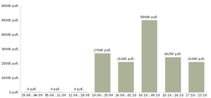 Вакансии старший администратор в Красноярске - Медиана зарплат старший администратор в Красноярске за 2 месяца