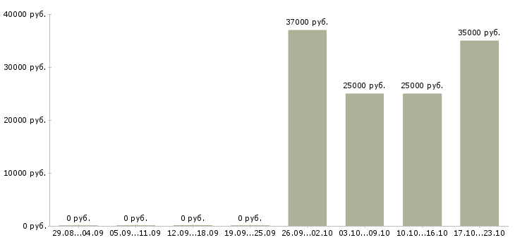Вакансии техник по комплексу в Владимире - Медиана зарплат техник по комплексу в Владимире за 2 месяца