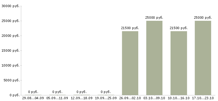 Вакансии торговый представитель без опыта Марий эл - Медиана зарплат торговый представитель без опыта Марий эл за 2 месяца