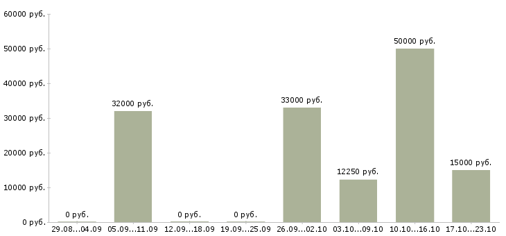 Вакансии транспортный рабочий в Тольятти - Медиана зарплат транспортный рабочий в Тольятти за 2 месяца