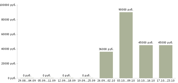 Вакансии требуется консультант в Магнитогорске - Медиана зарплат требуется консультант в Магнитогорске за 2 месяца