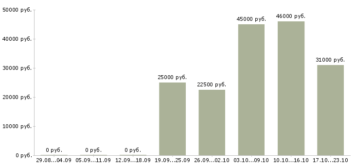 Вакансии требуется разнорабочий Набережные челны - Медиана зарплат требуется разнорабочий Набережные челны за 2 месяца