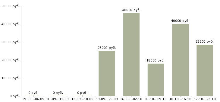 Вакансии укладчик упаковщик Мордовия - Медиана зарплат укладчик упаковщик Мордовия за 2 месяца