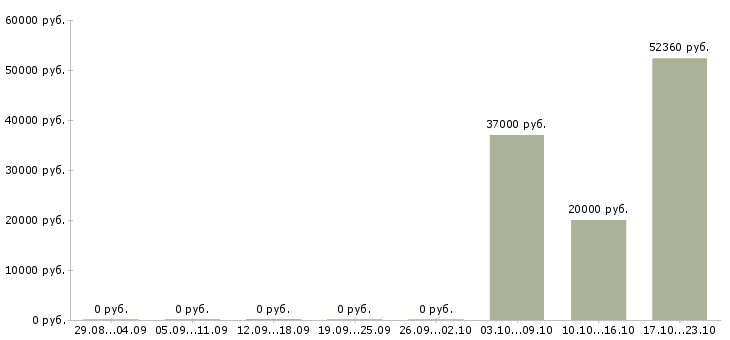 Вакансии упаковщик грузчик в Краснодаре - Медиана зарплат упаковщик грузчик в Краснодаре за 2 месяца