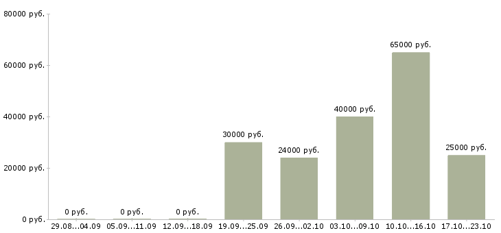 Вакансии упаковщик комплектовщик Татарстан - Медиана зарплат упаковщик комплектовщик Татарстан за 2 месяца