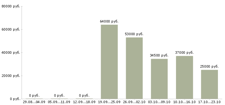 Вакансии упаковщик на производство Ростов-на-дону - Медиана зарплат упаковщик на производство Ростов-на-дону за 2 месяца
