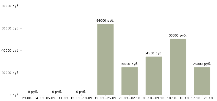 Вакансии упаковщик производства Ростов-на-дону - Медиана зарплат упаковщик производства Ростов-на-дону за 2 месяца