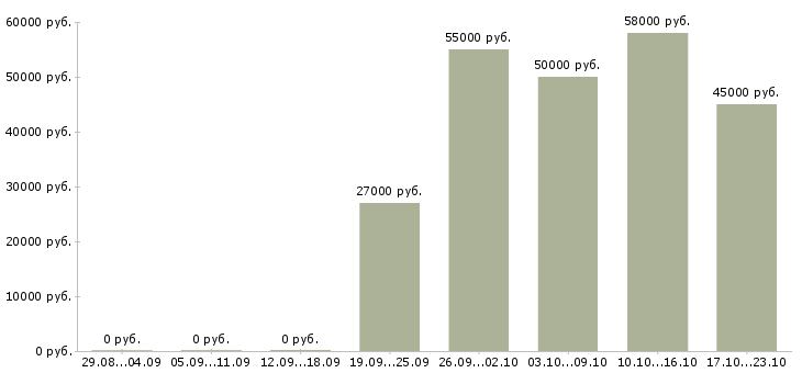Вакансии упаковщики на дому в Владимире - Медиана зарплат упаковщики на дому в Владимире за 2 месяца
