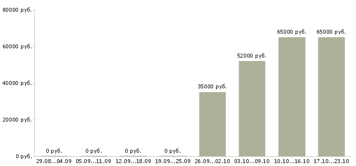 Вакансии упаковщики на склад в Кирове - Медиана зарплат упаковщики на склад в Кирове за 2 месяца