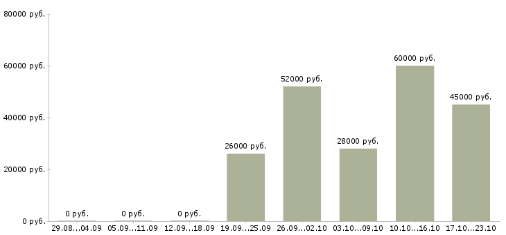 Вакансии управляющий смены Татарстан - Медиана зарплат управляющий смены Татарстан за 2 месяца