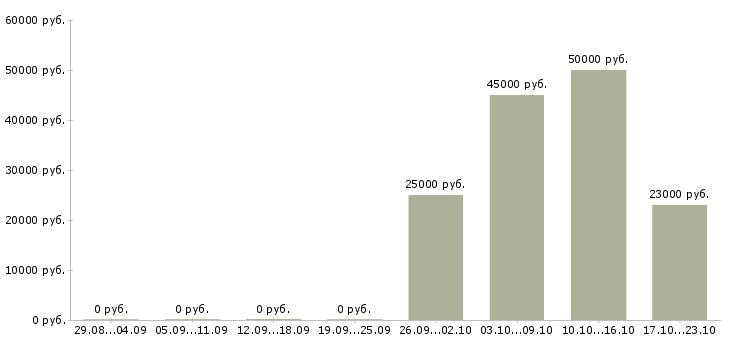 Вакансии финансовый эксперт в Сочи - Медиана зарплат финансовый эксперт в Сочи за 2 месяца