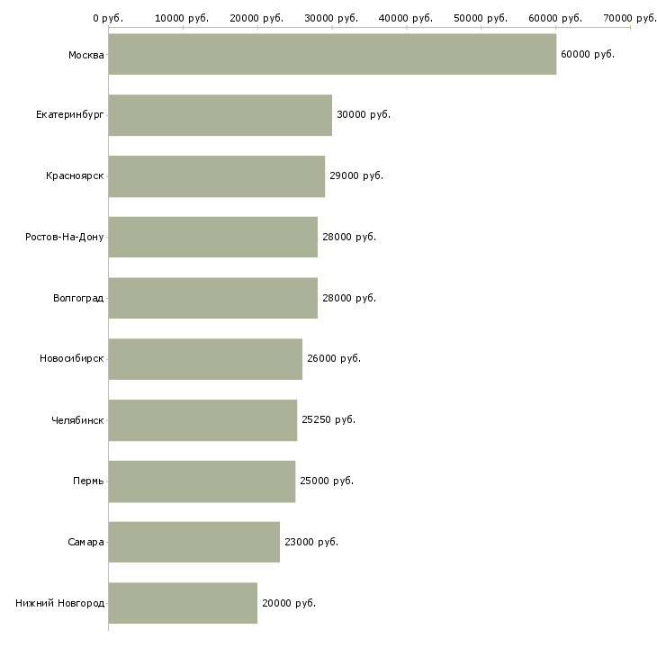 Поиск работы для сотрудников без опыта-Медиана зарплаты для вакансии «для сотрудников без опыта» в других городах