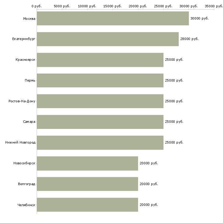 Поиск работы консультант в интернет магазин-Медиана зарплаты для вакансии «консультант в интернет магазин» в других городах
