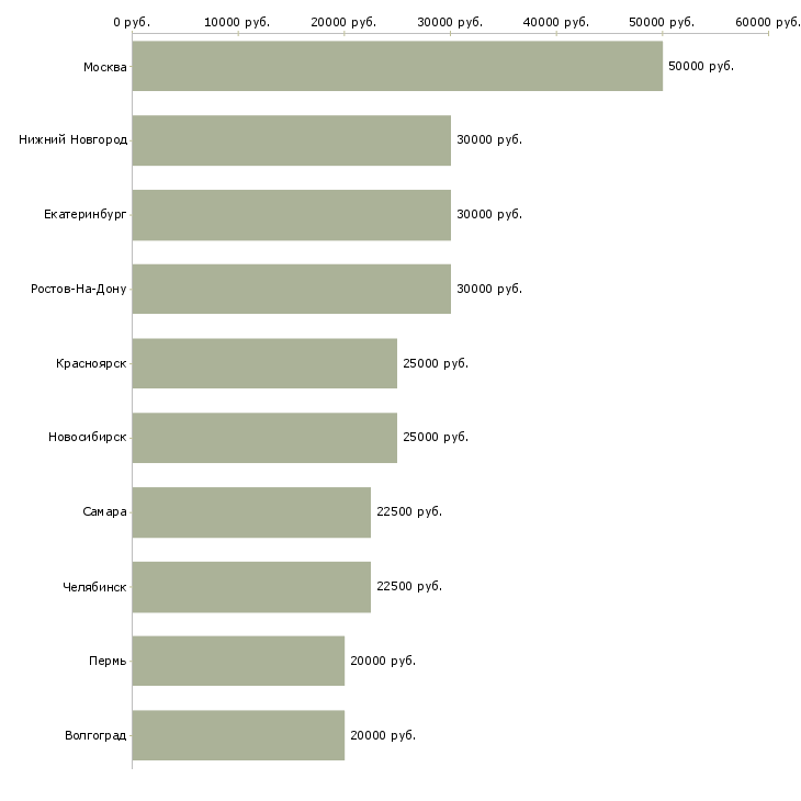 Поиск работы менеджер по продажам мебели-Медиана зарплаты для вакансии «менеджер по продажам мебели» в других городах