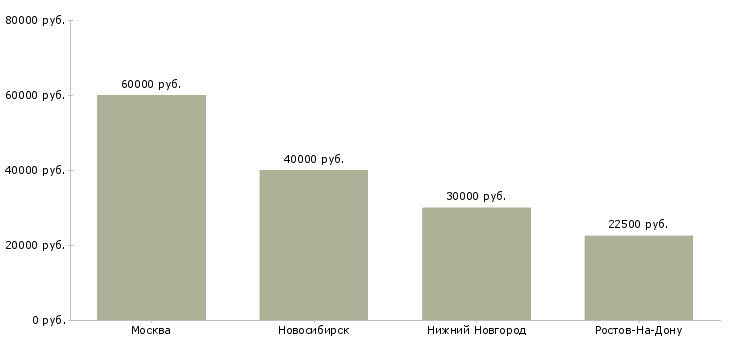 Поиск работы официант ночного клуба-Медиана зарплаты для вакансии «официант ночного клуба» в других городах