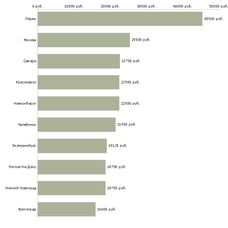 Поиск работы охранник склад-Медиана зарплаты для вакансии «охранник склад» в других городах