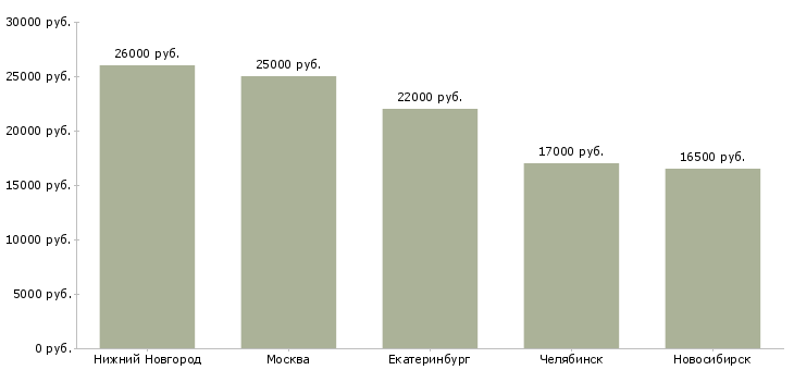Поиск работы продавец фруктов-Медиана зарплаты для вакансии «продавец фруктов» в других городах