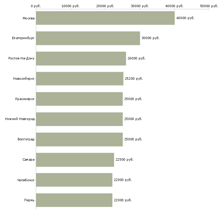 Поиск работы специалист по выплатам-Медиана зарплаты для вакансии «специалист по выплатам» в других городах