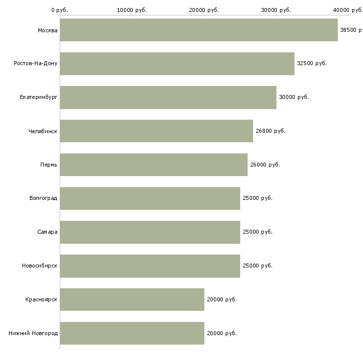 Поиск работы специалист по обслуживанию и продажам-Медиана зарплаты для вакансии «специалист по обслуживанию и продажам» в других городах