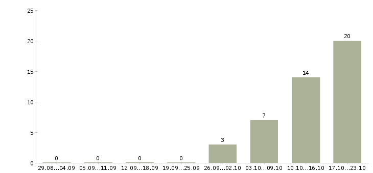 Работа для сотрудников без опыта Бурятия - Число вакансий Бурятия по специальности для сотрудников без опыта за 2 месяца