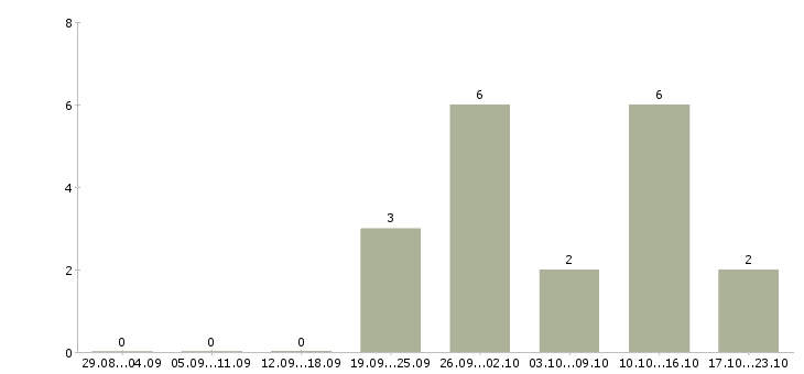 Работа менеджер по работе с интернетом Ингушетия - Число вакансий Ингушетия по специальности менеджер по работе с интернетом за 2 месяца