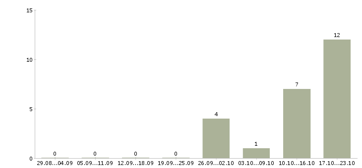 Работа кассир подработка Йошкар-ола - Число вакансий Йошкар-ола по специальности кассир подработка за 2 месяца