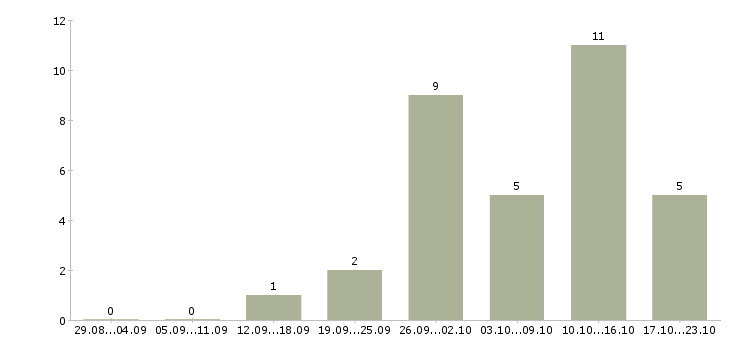 Работа менеджер по удаленной работе Кабардино-балкария - Число вакансий Кабардино-балкария по специальности менеджер по удаленной работе за 2 месяца
