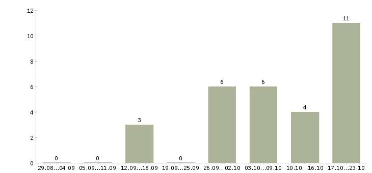 Работа специалист продаж и обслуживания Коми - Число вакансий Коми по специальности специалист продаж и обслуживания за 2 месяца