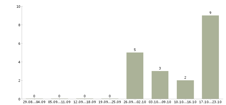 Работа директор по контролю Мордовия - Число вакансий Мордовия по специальности директор по контролю за 2 месяца