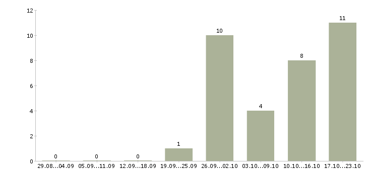 Работа требуются разнорабочие Набережные челны - Число вакансий Набережные челны по специальности требуются разнорабочие за 2 месяца