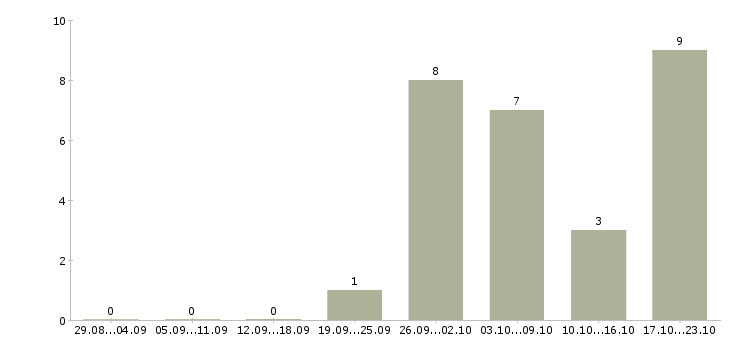 Работа автослесарь по ремонту автомобилей Нижний новгород - Число вакансий Нижний новгород по специальности автослесарь по ремонту автомобилей за 2 месяца