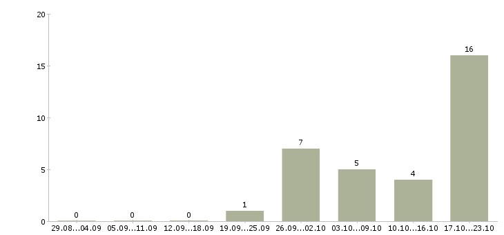 Работа официальный доход Нижний тагил - Число вакансий Нижний тагил по специальности официальный доход за 2 месяца