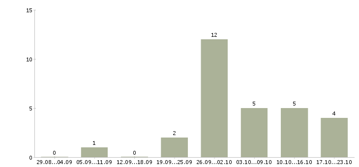 Работа сотрудники для работы на дому Орехово-зуево - Число вакансий Орехово-зуево по специальности сотрудники для работы на дому за 2 месяца