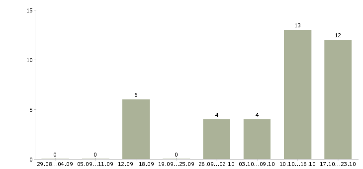 Работа кассир в супермаркет Ростов-на-дону - Число вакансий Ростов-на-дону по специальности кассир в супермаркет за 2 месяца