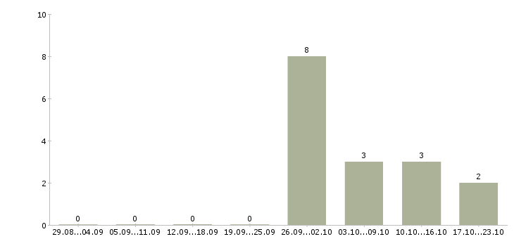 Работа рабочий сварщик Ростов-на-дону - Число вакансий Ростов-на-дону по специальности рабочий сварщик за 2 месяца