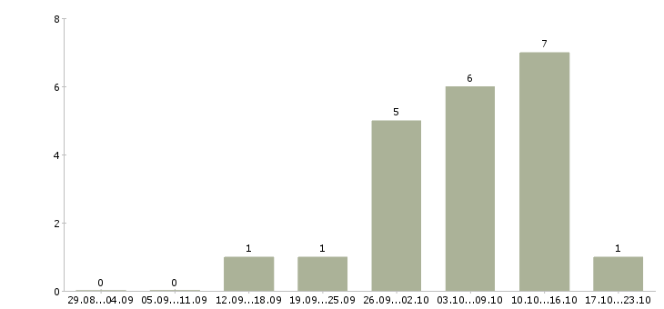 Работа упаковщик производства Ростов-на-дону - Число вакансий Ростов-на-дону по специальности упаковщик производства за 2 месяца