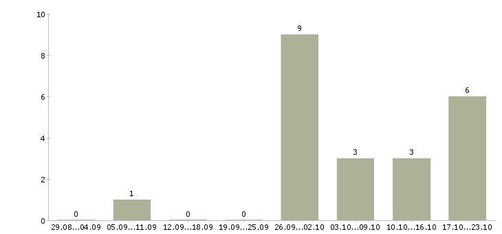 Работа требуются сотрудники Северная осетия - Число вакансий Северная осетия по специальности требуются сотрудники за 2 месяца