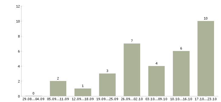 Работа интернет доход Симферополь - Число вакансий Симферополь по специальности интернет доход за 2 месяца